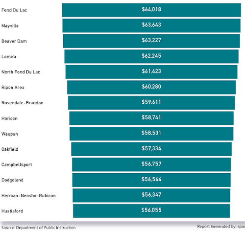 Average Teacher Salary (2023) Reported by the Wisconsin Department of Instruction