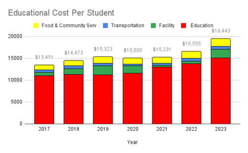 Educational Cost Per Student
